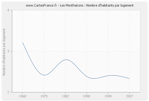 Les Monthairons : Nombre d'habitants par logement